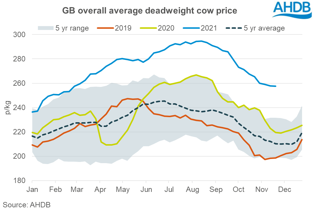 GB average overall cull cow price graph w/e 20 Nov